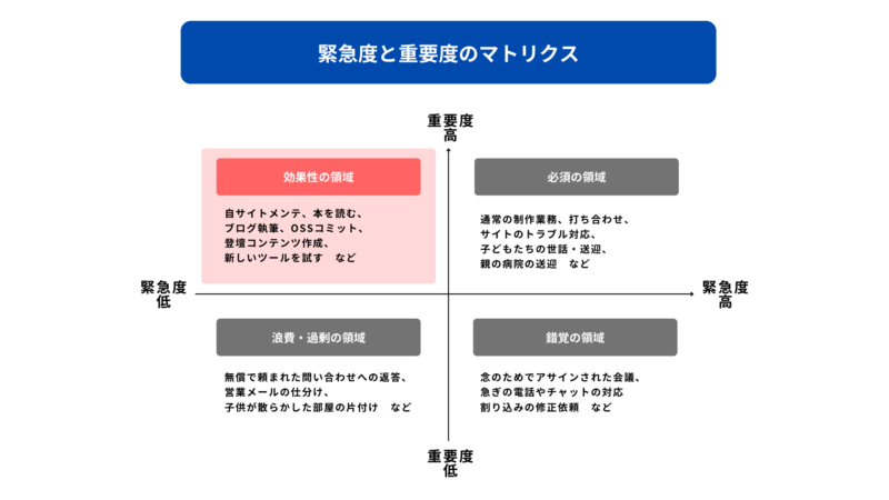 緊急度と重要度のマトリクス